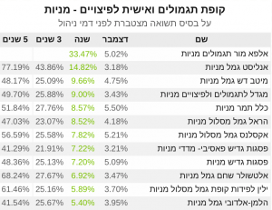 קופות גמל תשואה מניות 2020