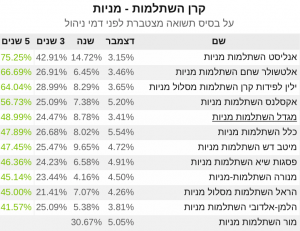 תשואות קרנות השתלמות מניות חמש שנים