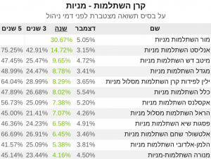 גמל להשקעה מניות 2020 תשואה