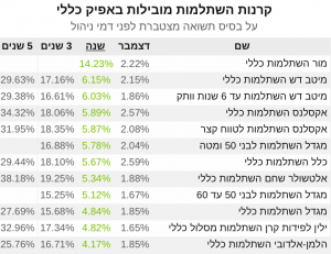 קרנות השתלמות תשואה מצטברת 2020 שנה