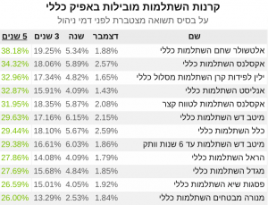 קרנות השתלמות אפיק כללי תשואה מצטברת 2020 חמש שנים