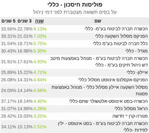 פוליסות חיסכון תשואה כללי שנה 2020