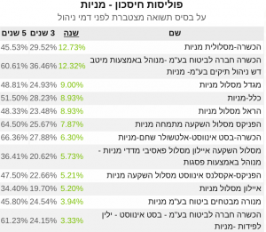 פוליסות חיסכון מניות תשואה 2020