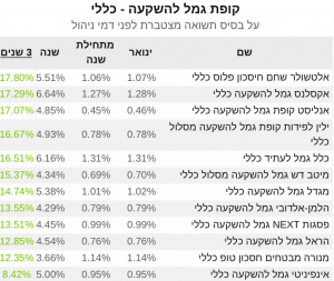 גמל להשקעה שלוש שנים ינואר 2021