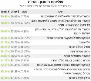 פוליסות חיסכון תשואה חמש שנים ינואר 2021