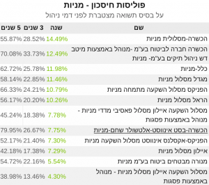 פוליסות חיסכון תשואה שנה 2021