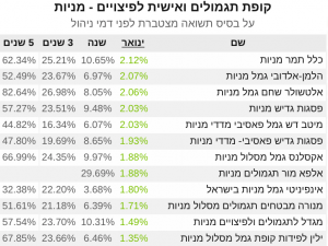 תשואות קופות גמל מניות ינואר 2021