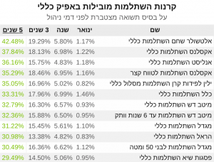 קרן השתלמות תשואה 5 שנים ינואר 2021