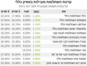 קרנות השתלמות תשאות ינואר 2021