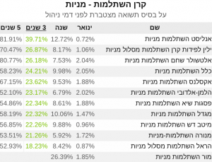 קרנות השתלמות