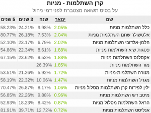 קרנות השתלמות מניות תשואה ינואר 2021