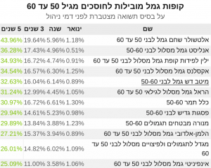 קופות גמל 50-60 תשואה ינואר