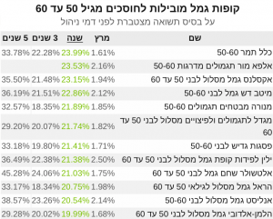 קופת גמל 50-60 שנה מרץ 2021‎