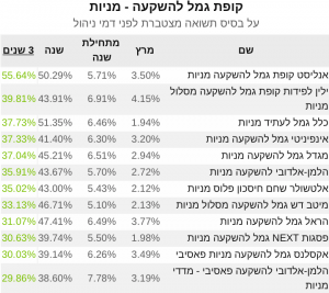 גמל להשקעה מניות 3 שנים מרץ 21‎