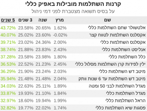 קרן השתלמות כללי מרץ 21 חמש שנים