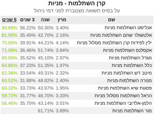 קרן השתלמות מניות 5 שנים מרץ 21‎