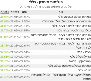 פוליסות חיסכון תשואה 5 שנים מרץ 21‎