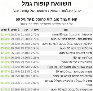 גמל 5 שנים אפריל 21