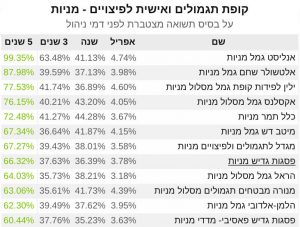 גמל מניות 5 שנים אפריל 21