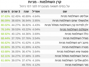 השתלמות מניות 5 שנים אפריל 21