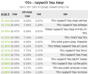 גמל להשקעה כללי 3 שנים