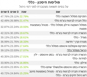 פוליסות חיסכון כללי שנה