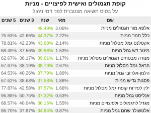 קופת גמל מניות שנה