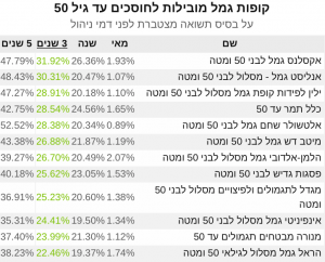 קופת גמל עד 50 שלוש שנים