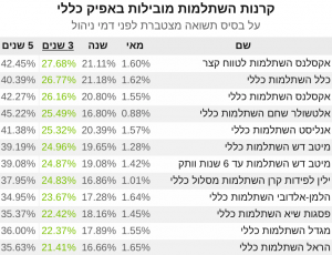 קרן השתלמות 3 שנים כללי