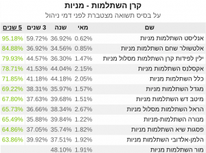 קרן השתלמות מניות 5 שנים