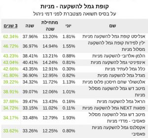 גמל להשקעה מניות תשואה שלוש שנים יוני 2021