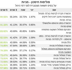 קופת גמל עד 50 תשואה חמש שנים יוני 2021