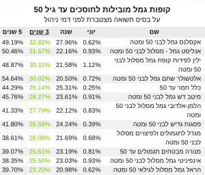 קופת גמל עד 50 תשואה חמש שנים יוני 2021