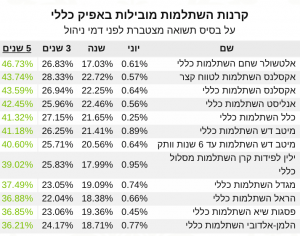 קרן השתלמות כללי תשואה חמש שנים יוני 2021