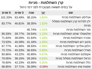 קרן השתלמות מניות תשואה יוני 2021