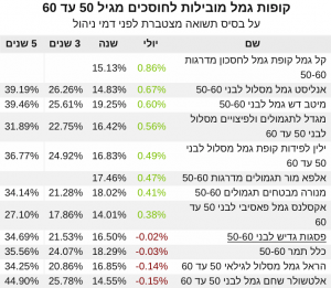 גמל 50-60 יולי 2021‎‎ תשואה