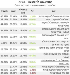 גמל להשקעה יוני מניות 2021 תשואה