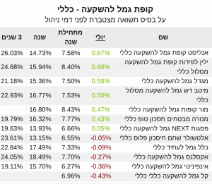 גמל להשקעה כללי יולי 2021 תשואה