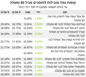 גמל תשואה יולי 2021 גיל 60 ומעלה
