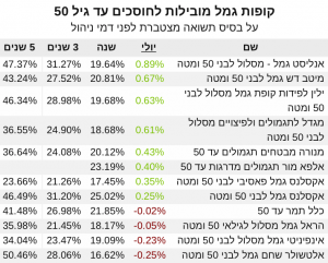 יולי 50 ומטה גמל תשואה 2021‎‎