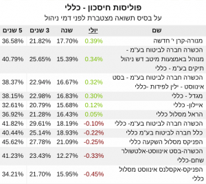 פוליסת חיסכון תשואה יולי 2021