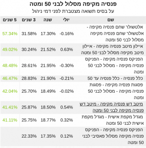 תשואה פנסיה עד גיל 50 יולי 2021
