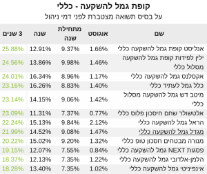 גמל להשקעה כללי תשואה 3 שנים‎‎
