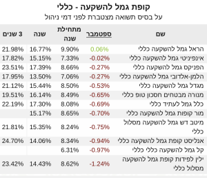 גמל להשקעה כללי תשואה ספטמבר 21‎‎