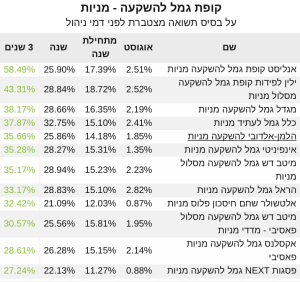 גמל להשקעה מניות תשואות 3 שנים אוג 21‎‎