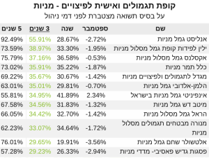 גמל מניות 3 שנים תשואה ספטמבר 21‎‎