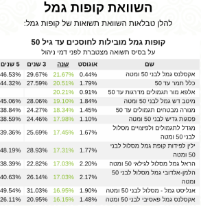 גמל עד 50 תשואה אוג 2021‎‎