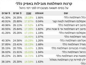 השתלמות כללי תשואה שנה אוג 21