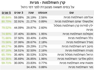 השתלמות מניות תשואה 5 שנים‎‎