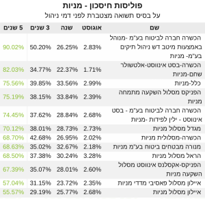 פוליסות חיסכון 5 שנים תשואה מניות אוג 21‎‎